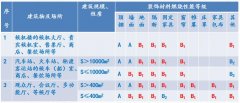 高層民用建筑燃燒性能等級